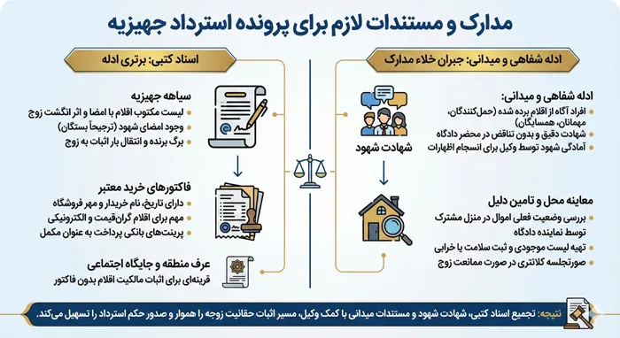 مدارم لازم برای وکیل پرونده استرداد جهیزیه
