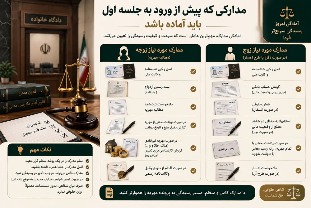 مدارک لازم جلسه اول دادگاه مهریه