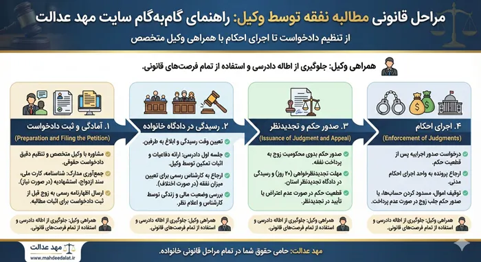 مراحل قانونی مطالبه نفقه توسط وکیل
