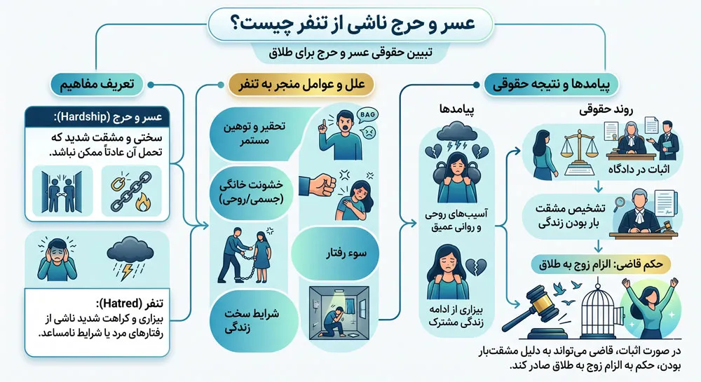 عسر و حرج ناشی از تنفر چیست؟
