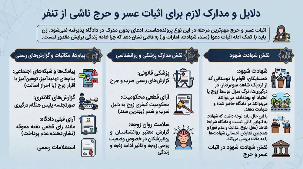 مدارک لازم برای اثبات عسر و حرج ناشی از تنفر