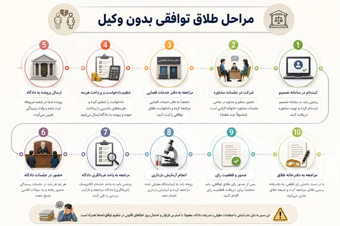 مراحل طلاق توافقی بدون وکیل