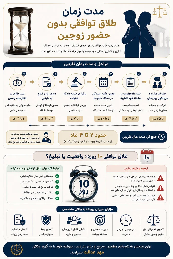 مدت زمان طلاق توافقی بدون حضور زوجین