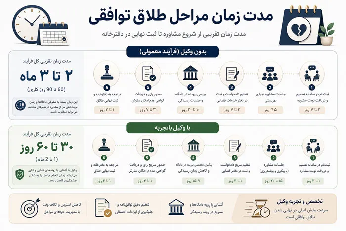 مدت زمان مراحل طلاق توافقی