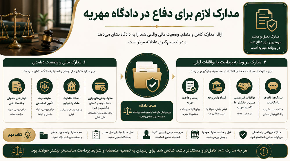 مدارک لازم برای دفاع در دادگاه مهریه