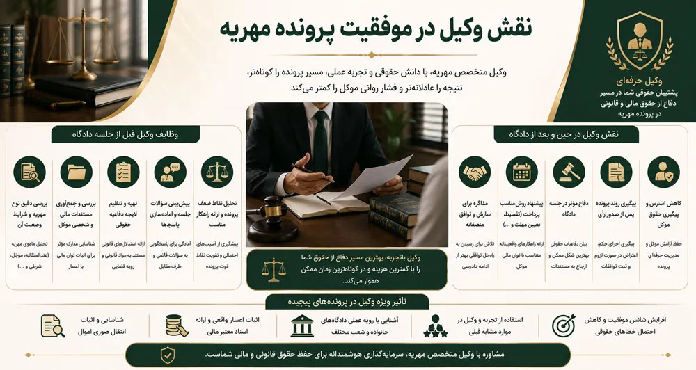 نقش وکیل در موفقیت پرونده مهریه
