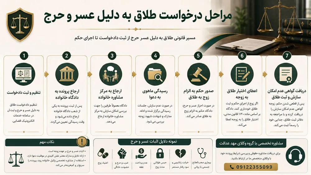 مراحل درخواست طلاق به دلیل عسر و حرج