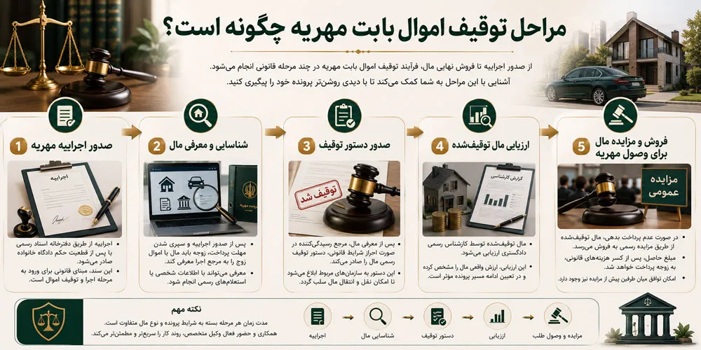 مراحل توقیف اموال بابت مهریه