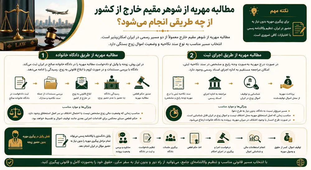 مطالبه مهریه از شوهر مقیم خارج از کشور