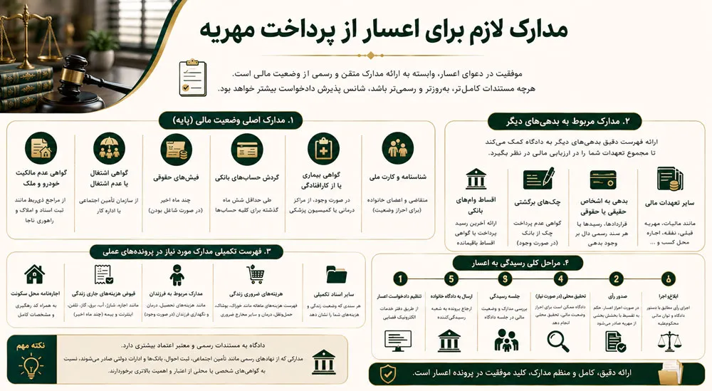 مدارک لازم برای اعسار از پرداخت مهریه