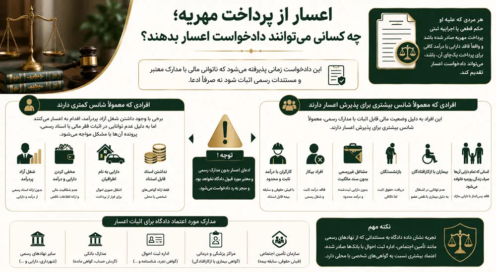 شرایط اعسار از پرداخت مهریه