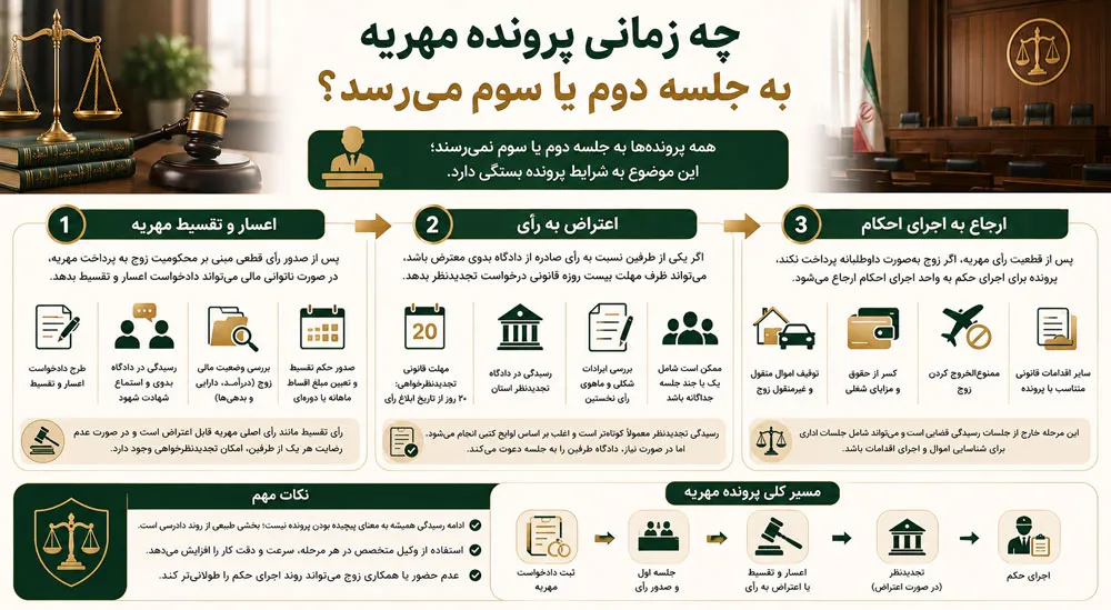 چه زمانی پرونده مهریه به جلسه دوم یا سوم می‌رسد