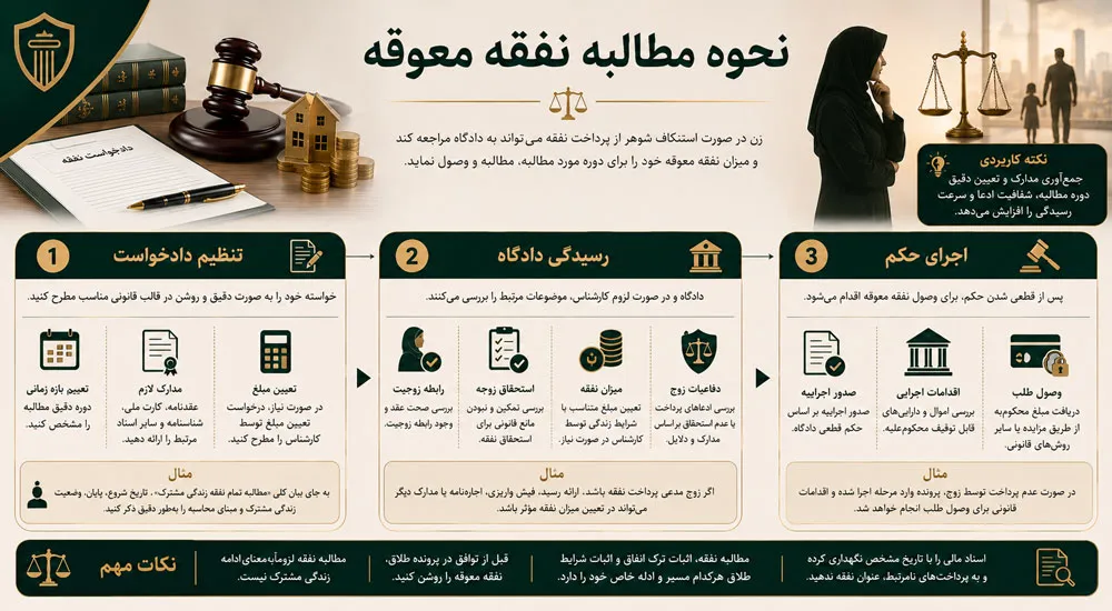 نحوه مطالبه نفقه معوقه