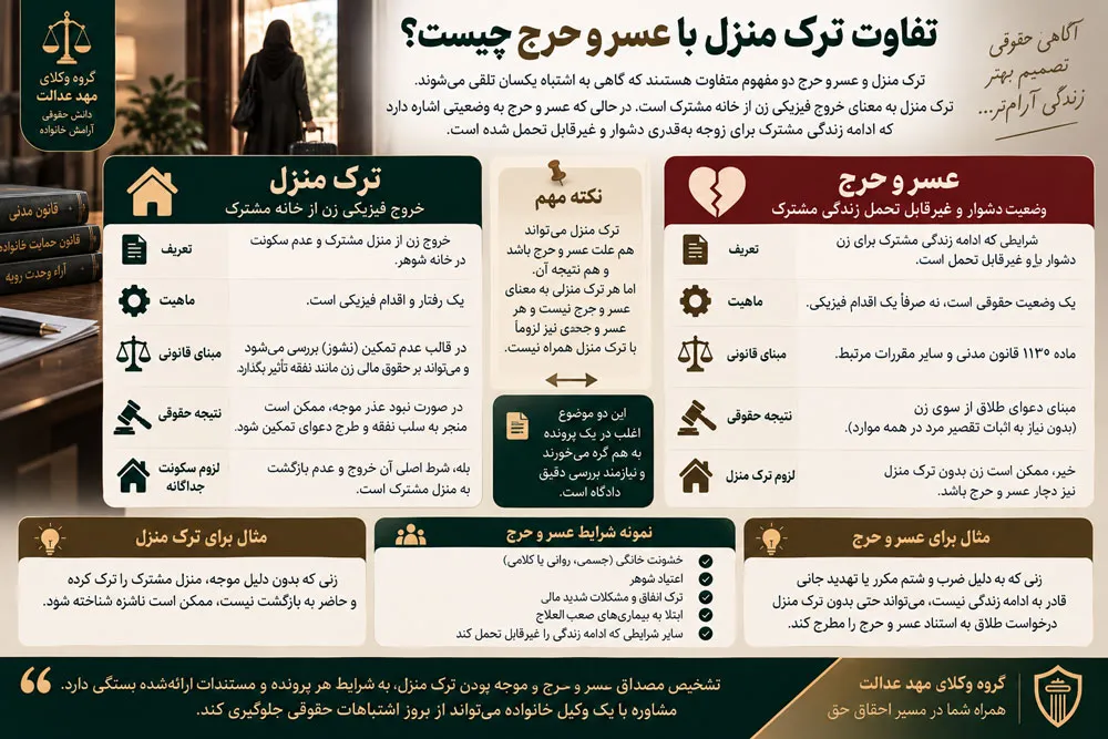 تفاوت ترک منزل با عسر و حرج