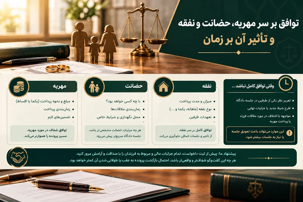 تأثیر توافق بر سر مهریه، حضانت و نفقه بر مدت زمان طلاق توافقی