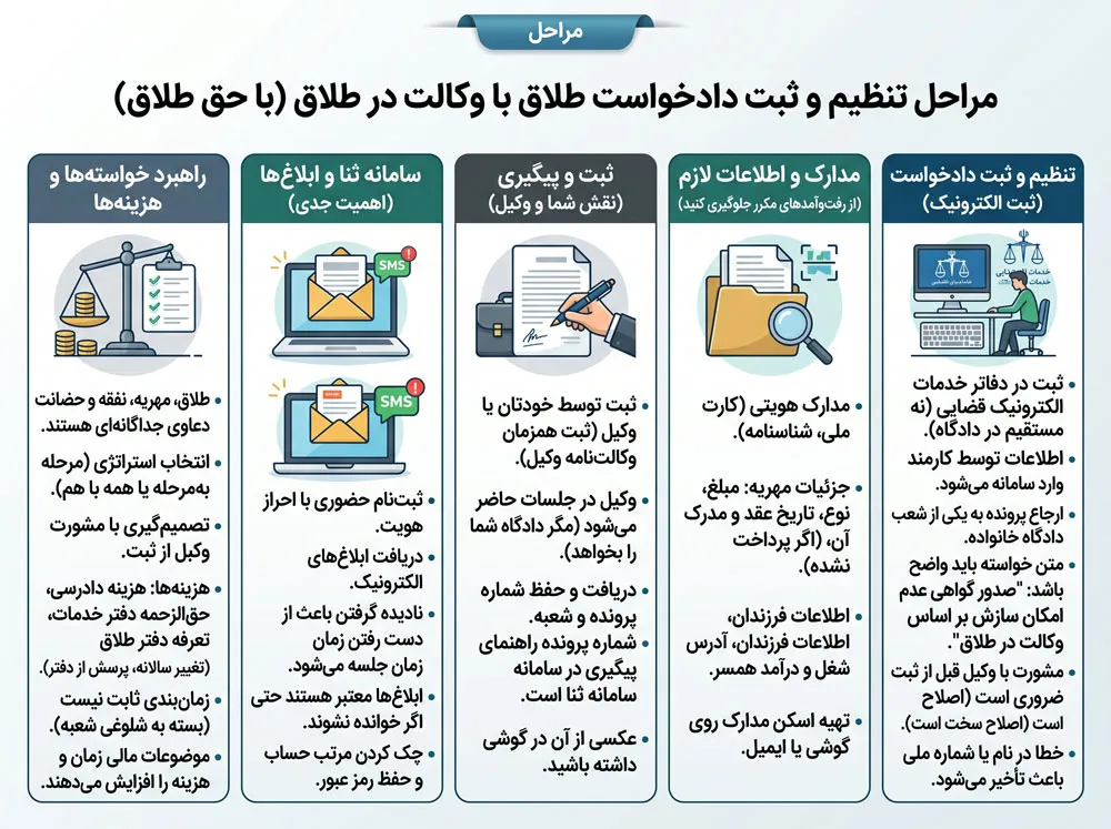 مرحله تنظیم و ثبت دادخواست طلاق در دفاتر خدمات الکترونیک قضایی