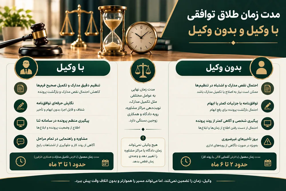 مدت زمان طلاق توافقی با وکیل و بدون وکیل